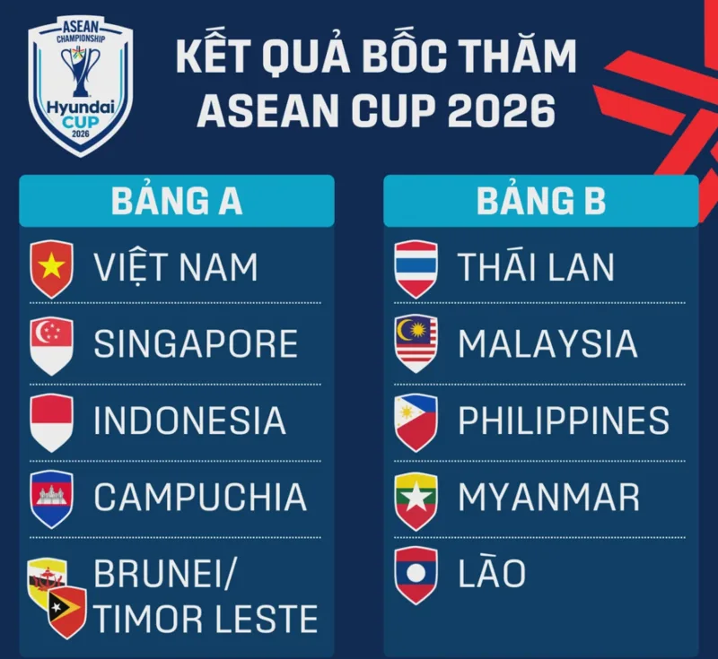 Bảng A AFF Cup 2026 có tính cạnh tranh cao khi Việt Nam phải đối đầu Indonesia, Singapore, Campuchia và Timor Leste.